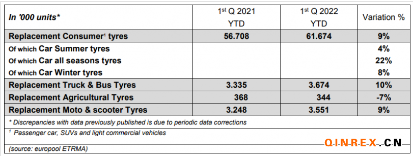 2022年一季度歐洲替換胎市場銷量增8.8%