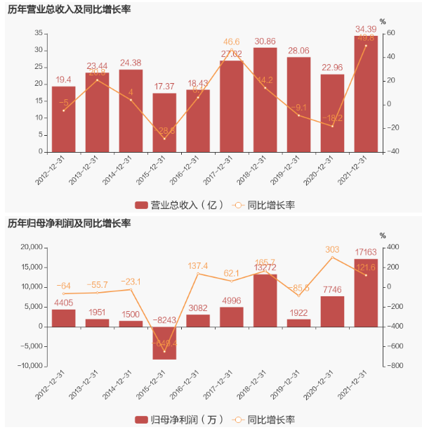 輪胎原料商，業(yè)績(jī)大增49.8%！