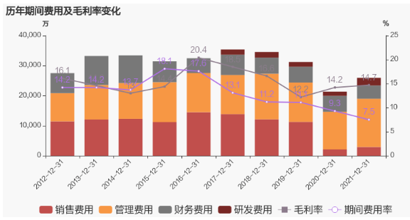 公司2021年?duì)I業(yè)成本29.3億，同比增長(zhǎng)48.9%，低于營(yíng)業(yè)收入49.8%的增速，導(dǎo)致毛利率上升0.5%。