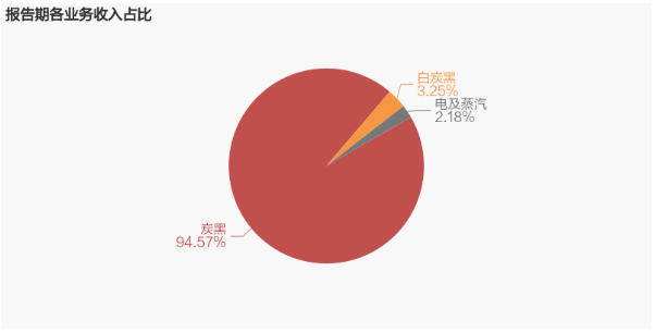 “炭黑”是企業(yè)營(yíng)業(yè)收入的主要來(lái)源