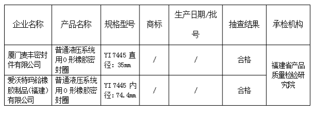 福建省市場監(jiān)管局抽查2批次橡膠密封制品合格率為100%