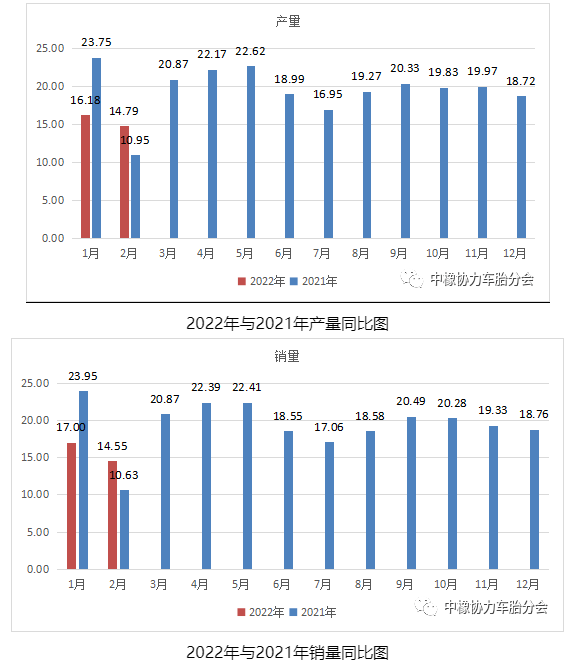 2022年與2021年產(chǎn)銷量同比圖