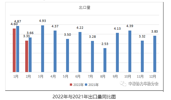 2022年與2021年出口量同比圖