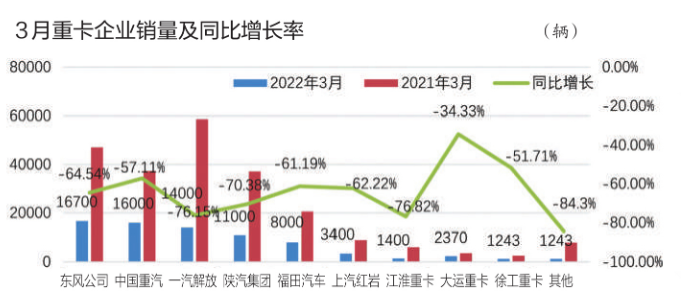 3月重卡銷量