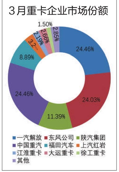 三月重卡市場份額