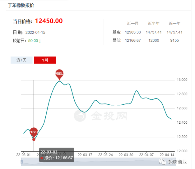 　丁苯橡膠隨著原油價格的大幅調(diào)整而水漲船高