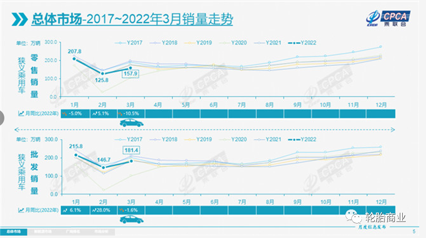 3月車市快速增長，這種輪胎大有市場