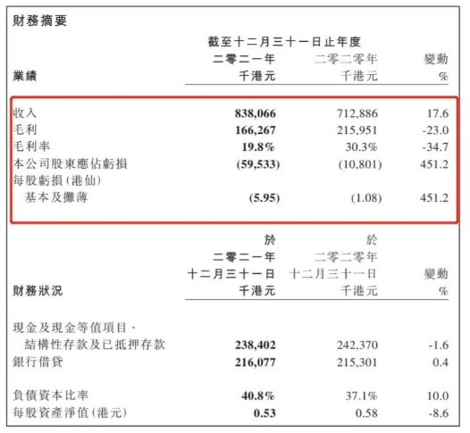 中漆集團2021財報：飽受原材料成本高昂的重重挑戰(zhàn)