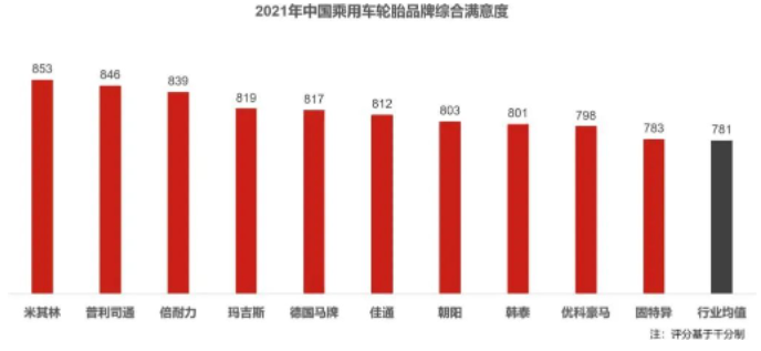 中國(guó)輪胎品牌滿意度排行榜