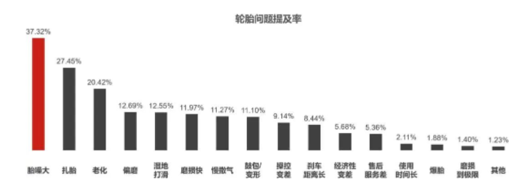 消費(fèi)者對(duì)“胎噪大”問(wèn)題反饋集中