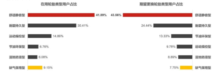 后裝市場(chǎng)，消費(fèi)者更愿意為服務(wù)便利性和產(chǎn)品靜音性買單