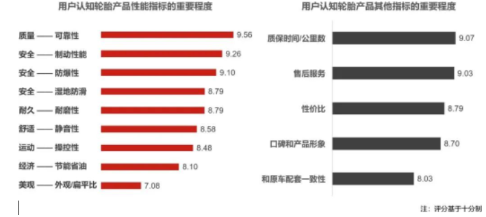 輪胎品牌正向認(rèn)知對(duì)消費(fèi)者在前裝和后裝市場(chǎng)購(gòu)買決策的影響正在加深