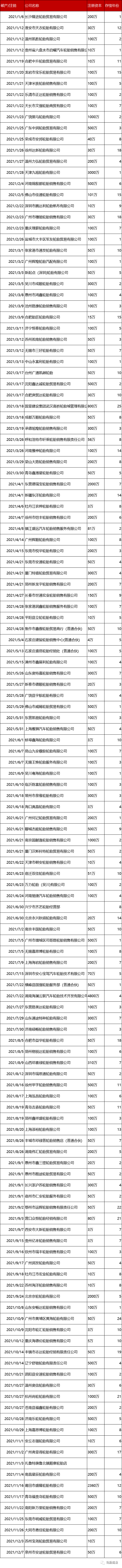 100多家輪胎經(jīng)銷商消失