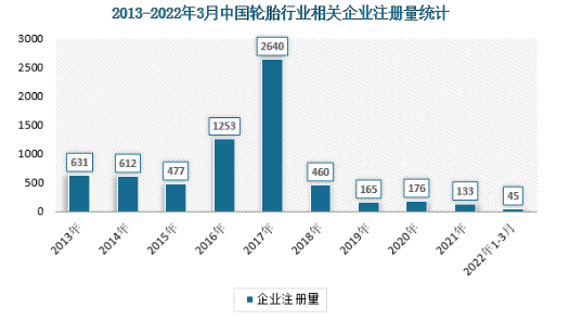 中國(guó)輪胎工業(yè)的增長(zhǎng)速度令人咂舌