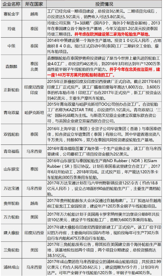 2017中國(guó)輪胎海外建廠規(guī)劃  部分已生變或未實(shí)現(xiàn)