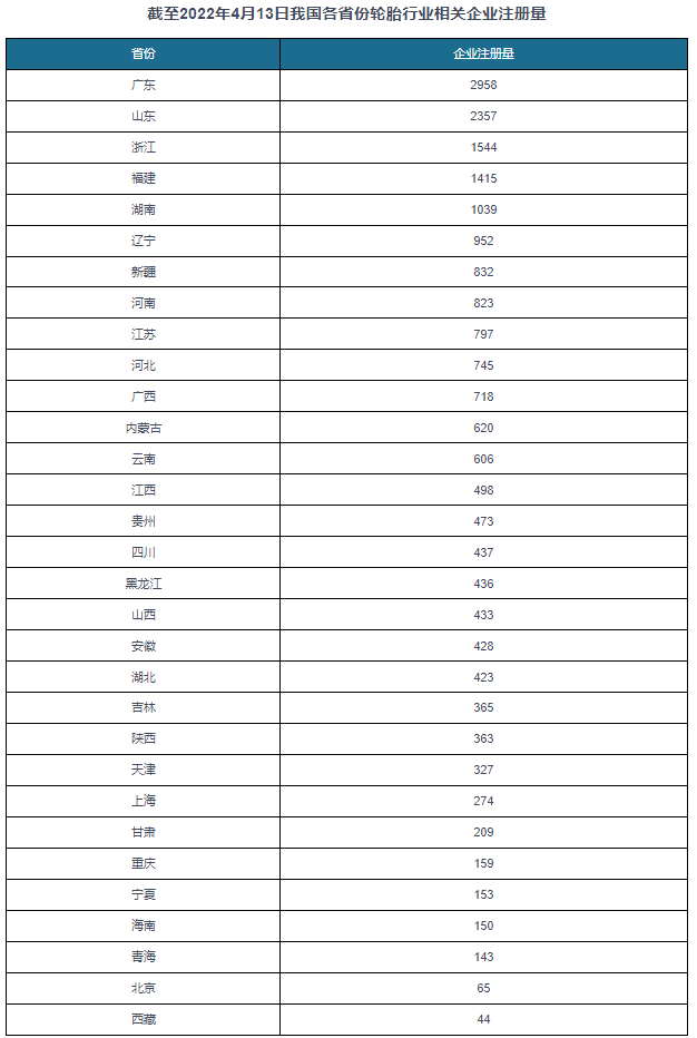 　我國(guó)輪胎行業(yè)以中小型企業(yè)為主