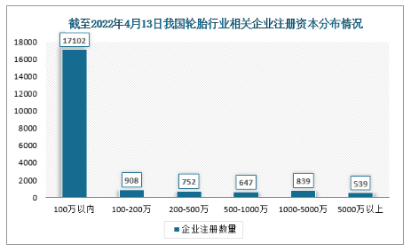 雖然廣東輪胎行業(yè)相關(guān)企業(yè)的注冊(cè)量最多