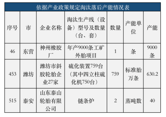 2021年度山東省推動(dòng)落后產(chǎn)能退出情況的公告