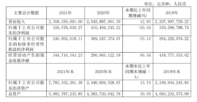 大賣23億，輪胎原料商彤程新材快速崛起