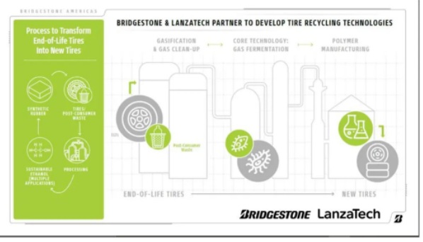 LanzaTech 首席執(zhí)行官 Jennifer Holmgren 博士表示："LanzaTech 和普利司通將共同解決一些世界難題。我們已經(jīng)證明，我們可以將不可回收、未分類的城市固體廢物轉(zhuǎn)化為乙醇，然后生產(chǎn)為日常生活中使用的產(chǎn)品。通過與普利司通合作，我們將開發(fā)使用輪胎制造輪胎的循環(huán)路徑。"