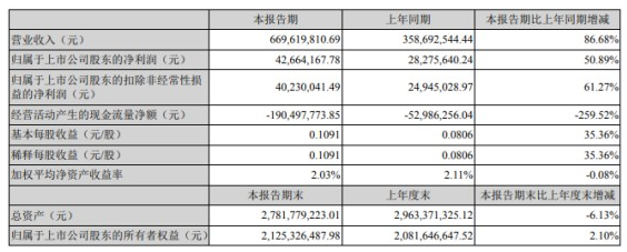 營業(yè)規(guī)模增加！硅寶科技一季度凈利潤約4266萬元