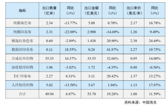 出口呈現(xiàn)量?jī)r(jià)齊升