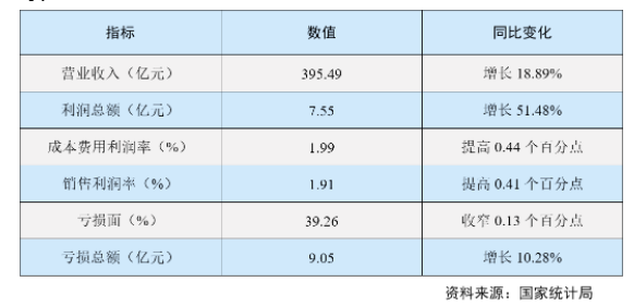 經(jīng)濟(jì)效益持續(xù)改善