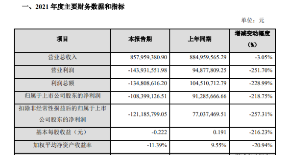 金力泰公布了2021年度業(yè)績