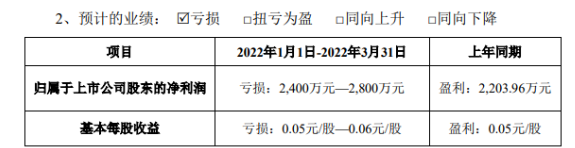 預(yù)計一季度歸屬于上市公司股東的凈利潤虧損2400萬元~2800萬元