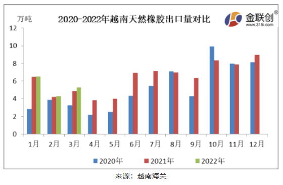 3月越南天然橡膠出口量同環(huán)比雙增