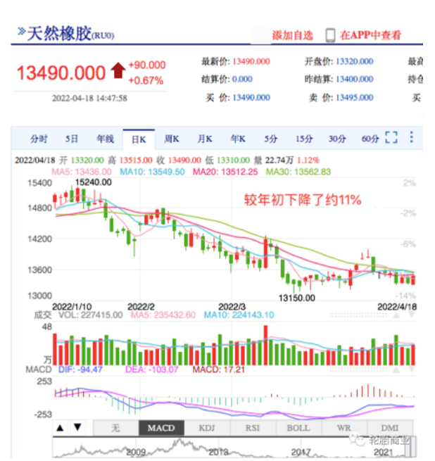 橡膠猛降11%