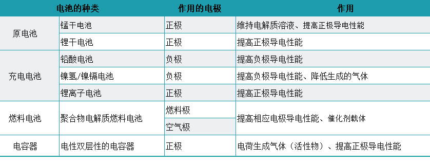 電池炭黑   電池生產(chǎn)用炭黑嗎？