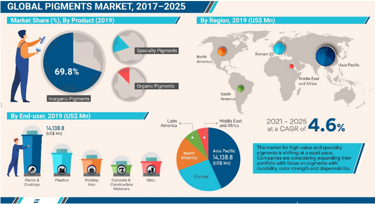 全球顏料市場(chǎng) 2025 年市場(chǎng)將達(dá)到 400 億美元