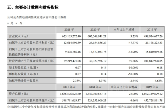 飛鹿股份發(fā)布了2021年年度報告