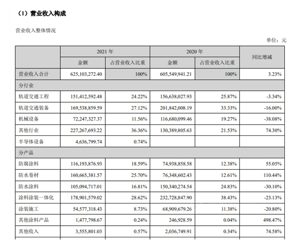 營業(yè)收入構(gòu)成