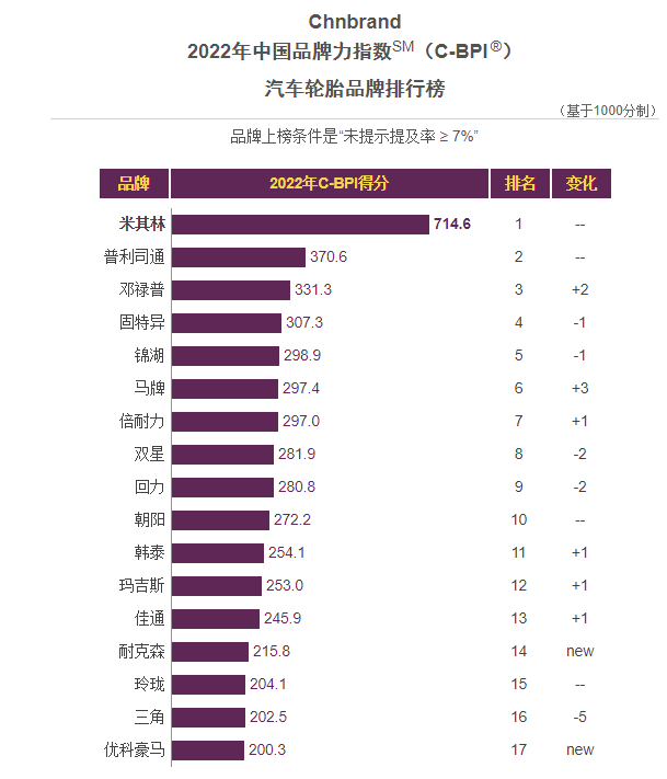 中國輪胎品牌排行榜2022