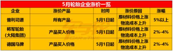 中策橡膠、德國馬牌、普利司通、通用股份、建新輪胎等紛紛宣布5月漲價。