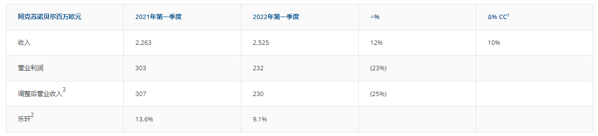 阿克蘇諾貝爾第一季度油漆和涂料強勢增長