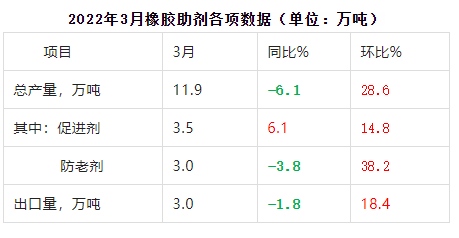 3月橡膠助劑數(shù)據(jù)