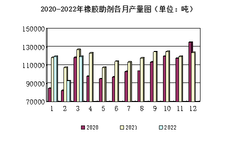 2020-2022年橡膠助劑各月產(chǎn)量圖（單位：噸）