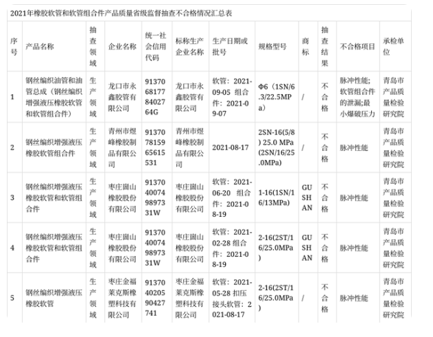 山東抽查橡膠軟管和軟管組合件產(chǎn)品57批次 不合格5批次