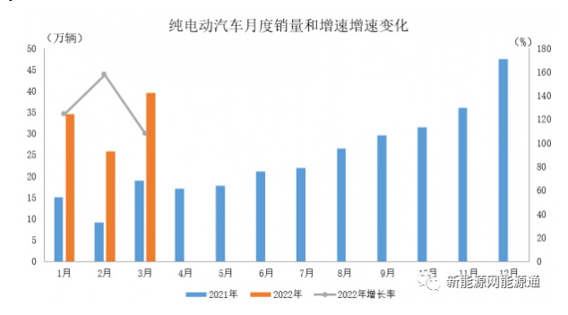 2022年3月，產(chǎn)銷分別達到46.5萬輛和48.4萬輛，環(huán)比增長25.4%和43.9%，同比增長均為1.1倍，市場占有率達到21.7%