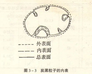 炭黑的表面積