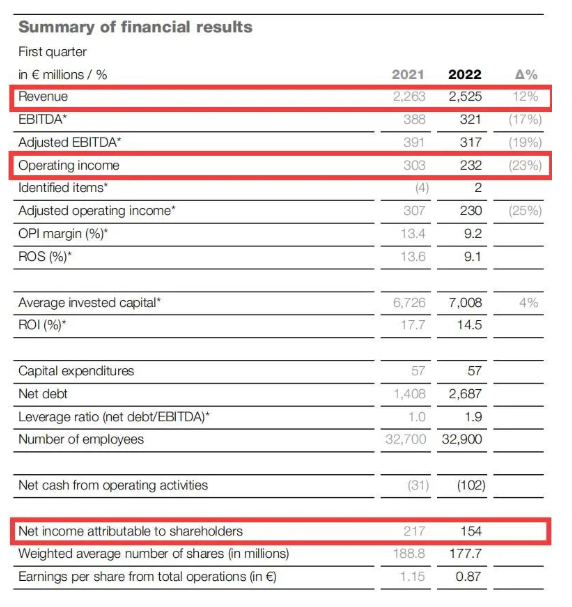 阿克蘇諾貝爾公布2022年度第一季度財務業(yè)績報告