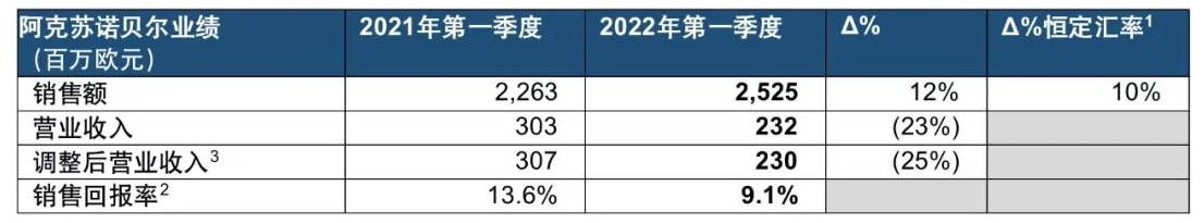 因業(yè)務暫停 涂料巨頭阿克蘇諾貝爾來自俄羅斯的營收或下降70%