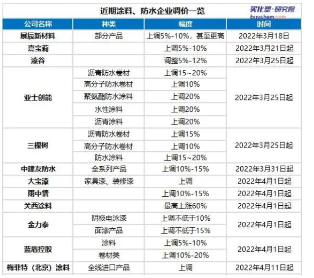 涂料行業(yè)受供需兩端夾擊，多樂士、PPG、關(guān)西涂料再次提價(jià)！