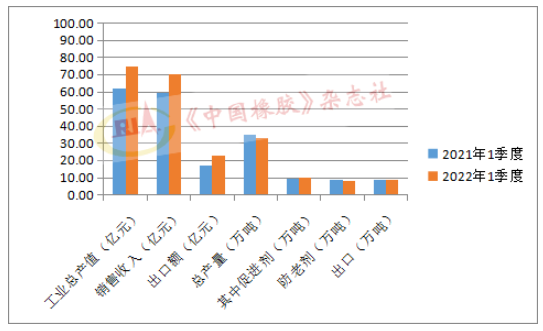 一季度橡膠助劑經(jīng)營數(shù)據(jù)對比