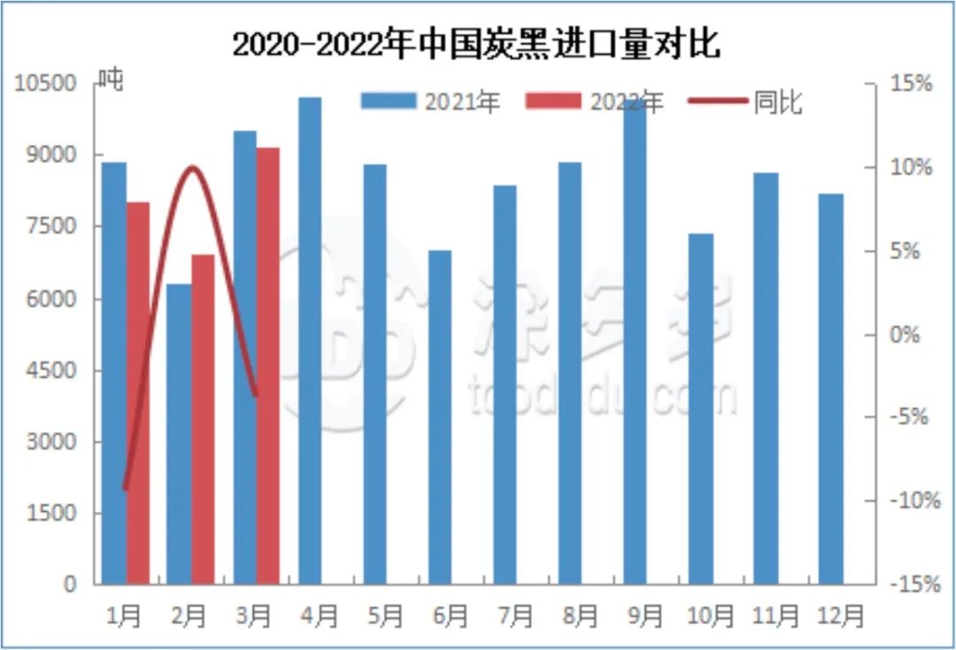 2020-2022年中國炭黑進口對比