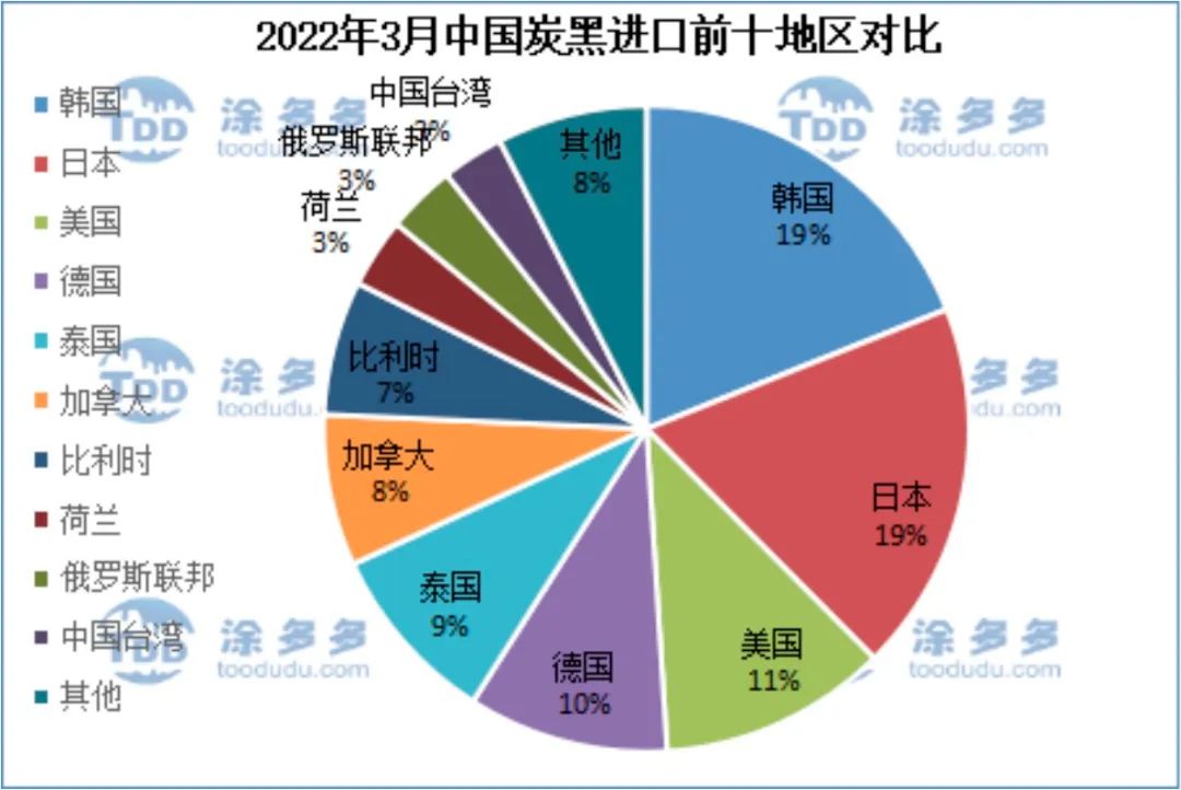 2022年3月中國炭黑進口前十地區(qū)對比