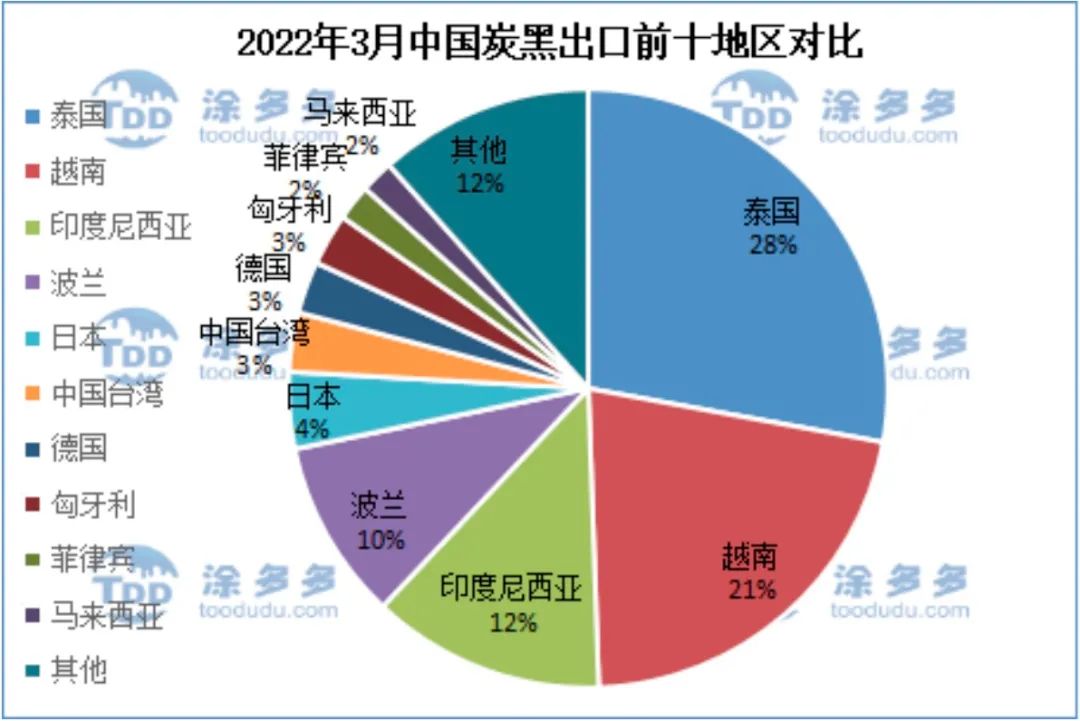 2022年3月中國炭黑出口前十地區(qū)對比